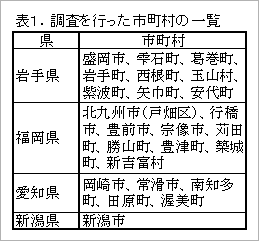 調査を行った市町村の一覧