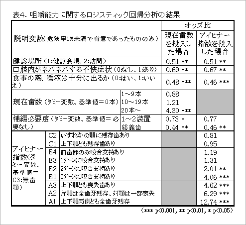 咀嚼能力に関するロジスティック回帰分析の結果