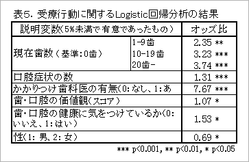 受療行動に関するLogistic回帰分析の結果