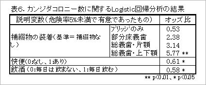 カンジダコロニー数に関するLogistic回帰分析の結果