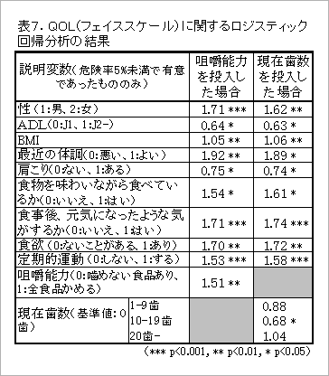 QOL(フェイススケール）に関するロジスティック回帰分析の結果