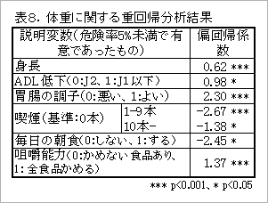 体重に関する重回帰分析結果