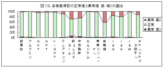 各種検査項目の正常値と異常値（低、高）