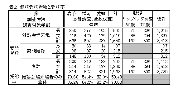 健診受診者数と受診率