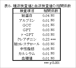 唾液検査と血液検査値の相関係数