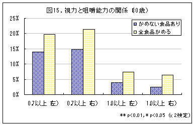 視力と咀嚼能力の関係