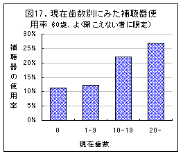 現在歯数別にみた補聴器使用率（60歳、よく聞こえないものに限定＞）