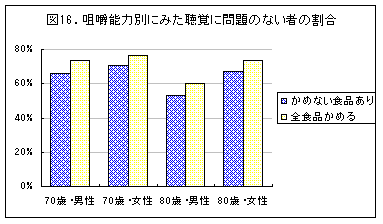 咀嚼能力別にみた聴覚に問題のない者の割合