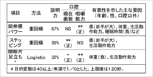 口腔が有意であった想定項目