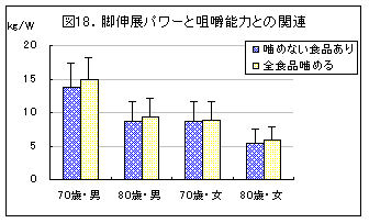 脚伸展パワーと咀嚼能力との関連