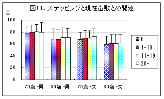 ステッピングと現在歯数との関連