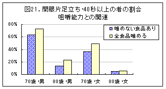 開眼片足立ち･40歳以上の者の割合 咀嚼能力との関連