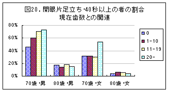 開眼片足立ち・40秒以上の者の割合 現在歯数との関連