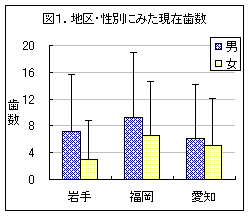 地区・性別にみた現在歯数