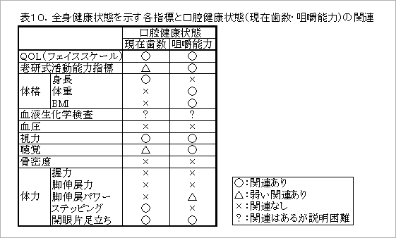 全身健康状態を示す各指標と口腔健康状態（現在歯数・咀嚼能力