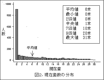 現在端数の分布