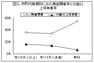 市町村規模別にみた無歯顎者率と20歯以上保有者数