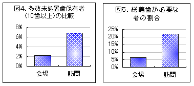 多数未処理歯保有者（10歯以上）の比較、総義歯が必要な者の割合