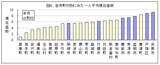 各市町村別にみた一人平均現在歯数