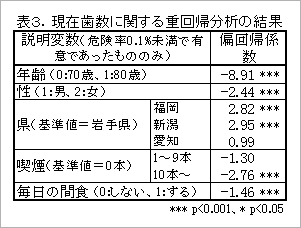 現在歯数に関する重回帰分析の結果