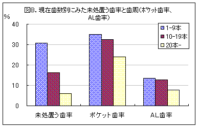 現在歯数別にみた未処置う歯率と歯周（ポケット歯率、AL歯率