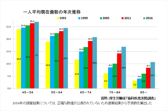 20歯以上有する者の割合