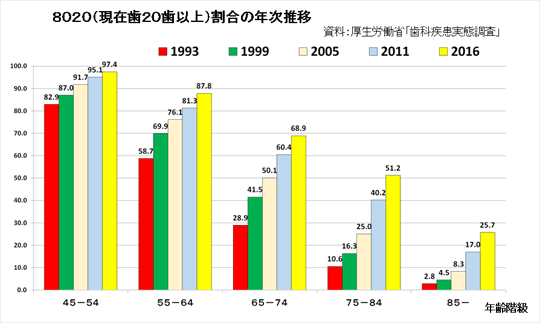 20歯以上有する者の割合