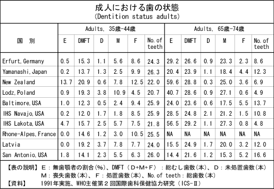 20歯以上有する者の割合