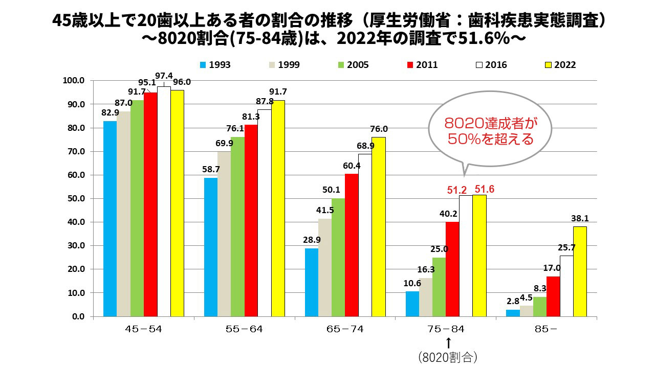 8020（現在歯20本以上）割合の年次推移