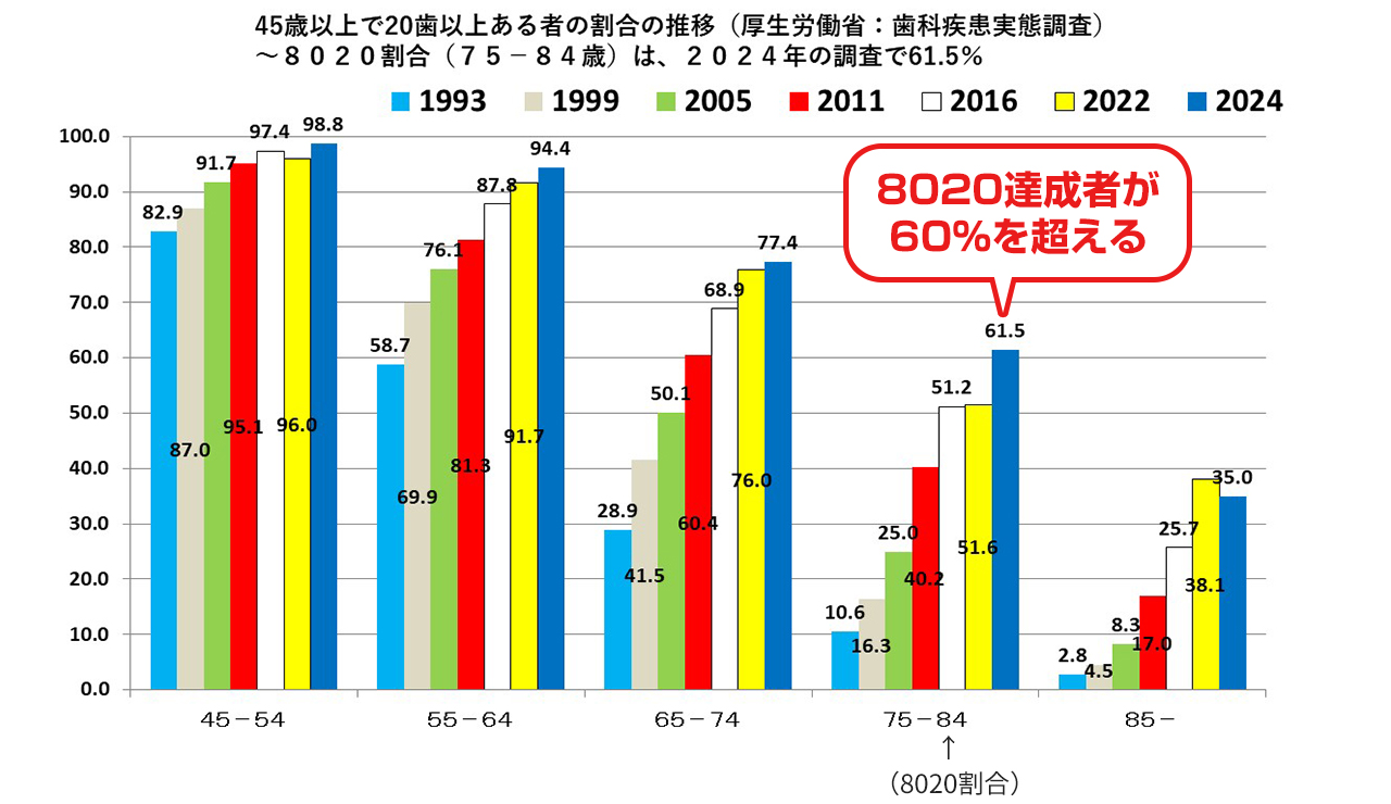 8020（現在歯20本以上）割合の年次推移