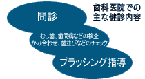 過去1年間に歯科診療を受けた人