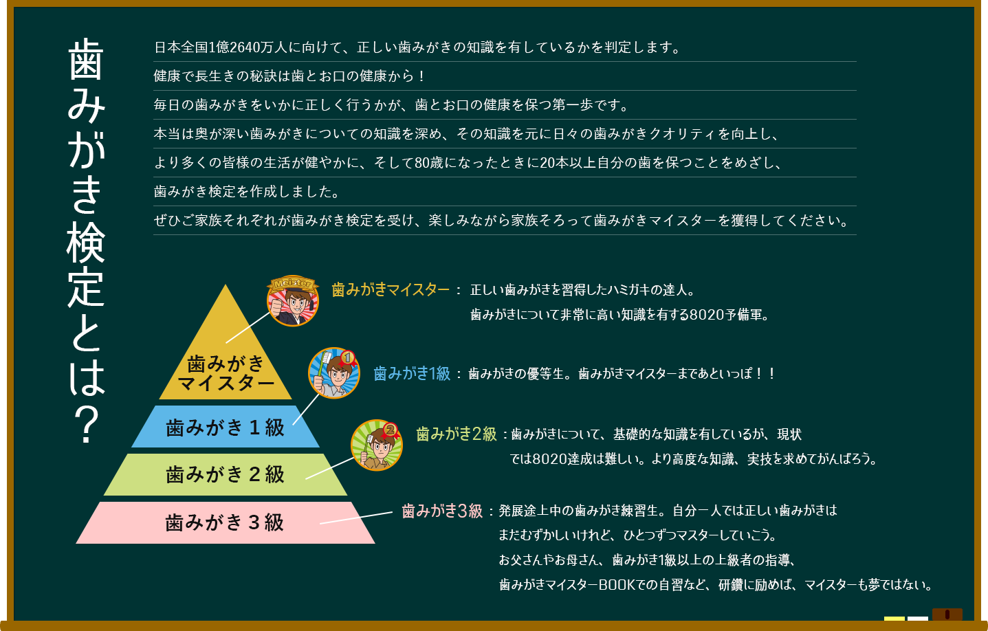 歯みがき検定とは？日本全国1億2640万人に向けて、正しい歯みがきの知識を有しているかを判定します。健康で長生きの秘訣は歯とお口の健康から！毎日の歯みがきをいかに正しく行うかが、歯とお口の健康を保つ第一歩です。本当は奥が深い歯みがきについての知識を深め、その知識を元に日々の歯みがきクオリティを向上し、より多くの皆様の生活が健やかに、そして80際になったときに20本以上自分の歯を保つことをめざし、歯みがき検定を作成しました。ぜひご家族それぞれが歯みがき検定を受け、楽しみながら家族そろって歯みがきマイスターを獲得してください。歯みがきマイスター：正しい歯みがきを習得したハミガキの達人。歯みがきについて非常に高い知識を有する8020予備軍。歯みがき1級：歯みがきの優等生。歯みがきマイスターまであといっぽ！歯みがき2級：歯みがきについて、基礎的な知識は有しているが、現状では8020達成は難しい。より高度な知識、実技を求めてがんばろう。歯みがき3級：発展途上中の歯みがき練習生。自分一人では正しい歯みがきはまだむずかしいけれど、ひとつずつマスターしていこう。お父さんやお母さん、歯みがき1級以上の上級者の指導、歯みがきマイスターBOOKでの自習など、研磨に励めば、マイスターも夢ではない。