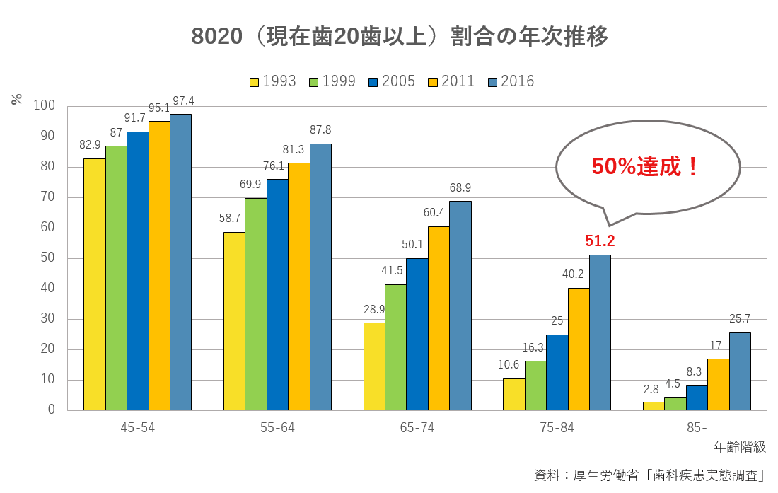 8020（現在歯20本以上）割合の年次推移