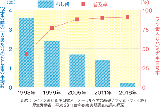 フッ素配合ハミガキ普及後のむし歯減少率 グラフ