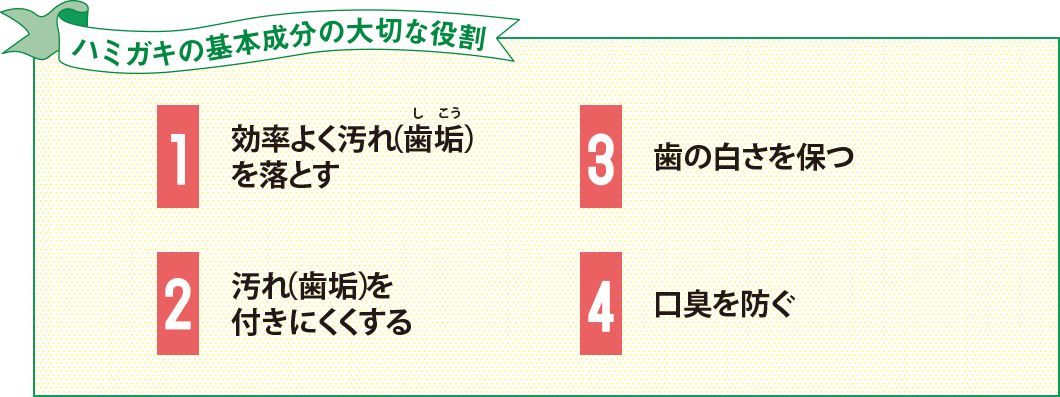 ハミガキの基本成分の大切な役割 1.効率よく汚れ（歯垢）を落とす 2.汚れ（歯垢）をつきにくくする 3.歯の白さを保つ 4.口臭を防ぐ