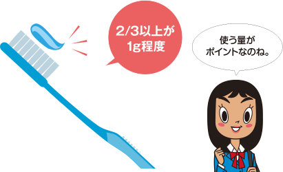 2/3以上が1g程度「使う量がポイントなのね」