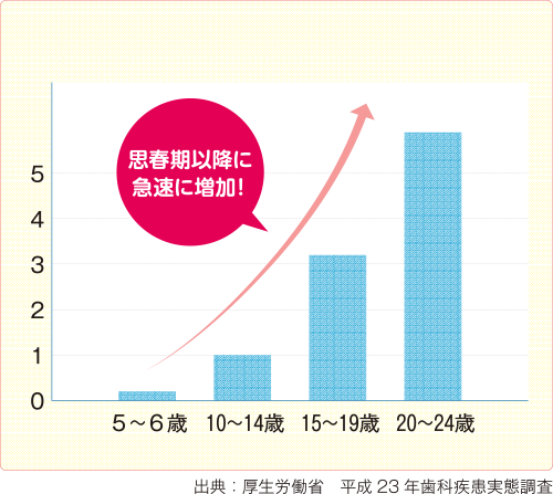 思春期以降に急激に増加！出展：厚生労働省平成23年歯科疾患実態調査