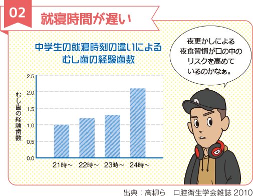 02就寝時間が遅い　中学生の就寝時刻の違いによるむし歯の経験歯数「夜更かしによる夜食習慣が口の中のリスクを高めているのかなぁ」出展：高柳ら　口腔衛生学会雑誌2010