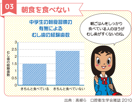 03朝食を食べない　中学生の朝食習慣の有無によるむし歯の経験歯数「朝ごはんをしっかり食べている人の方がむし歯がすくないのね。」出展：高柳ら　口腔衛生学会雑誌2010